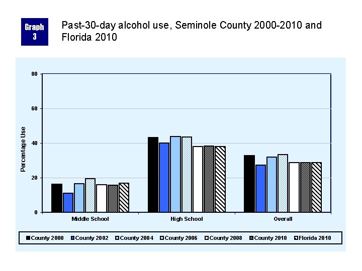 Graph 3 Past-30 -day alcohol use, Seminole County 2000 -2010 and Florida 2010 80