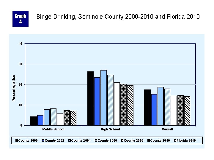 Graph 4 Binge Drinking, Seminole County 2000 -2010 and Florida 2010 40 Percentage Use