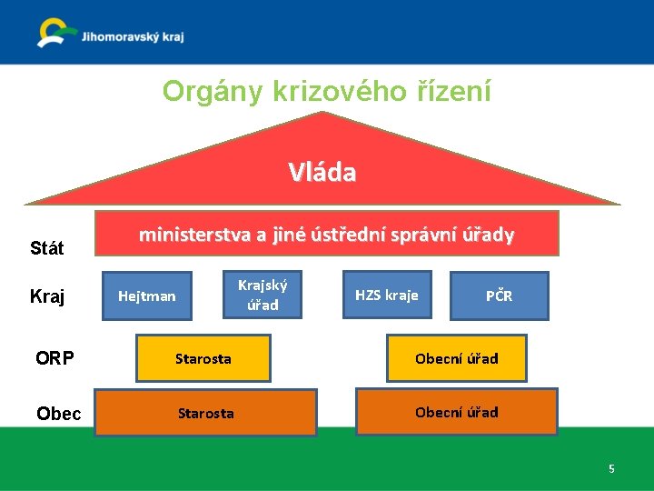 Orgány krizového řízení Vláda Stát Kraj ministerstva a jiné ústřední správní úřady Krajský úřad