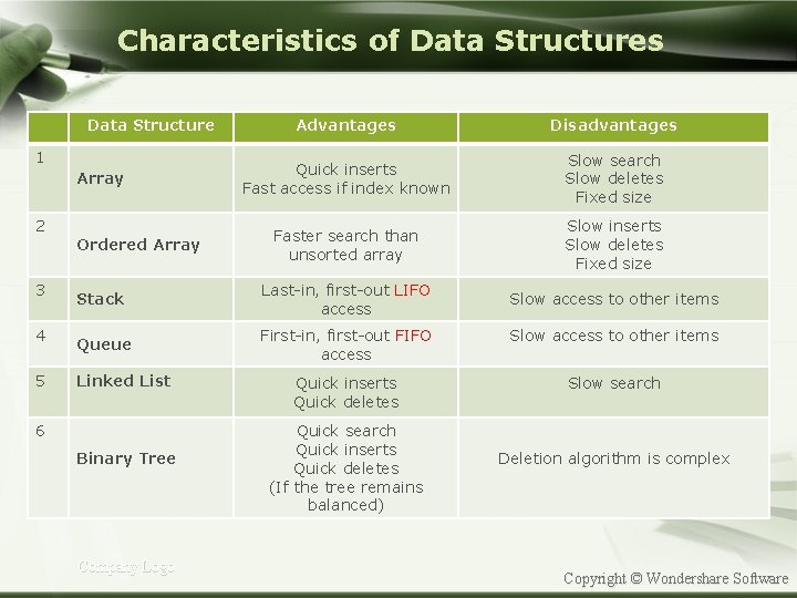 Characteristics of Data Structures Data Structure Advantages Disadvantages Quick inserts Fast access if index
