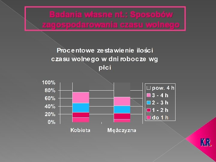 Badania własne nt. : Sposobów zagospodarowania czasu wolnego 