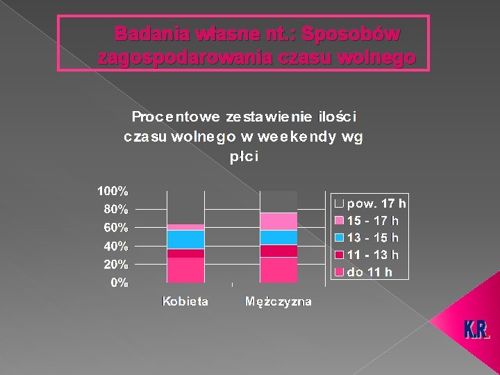 Badania własne nt. : Sposobów zagospodarowania czasu wolnego 