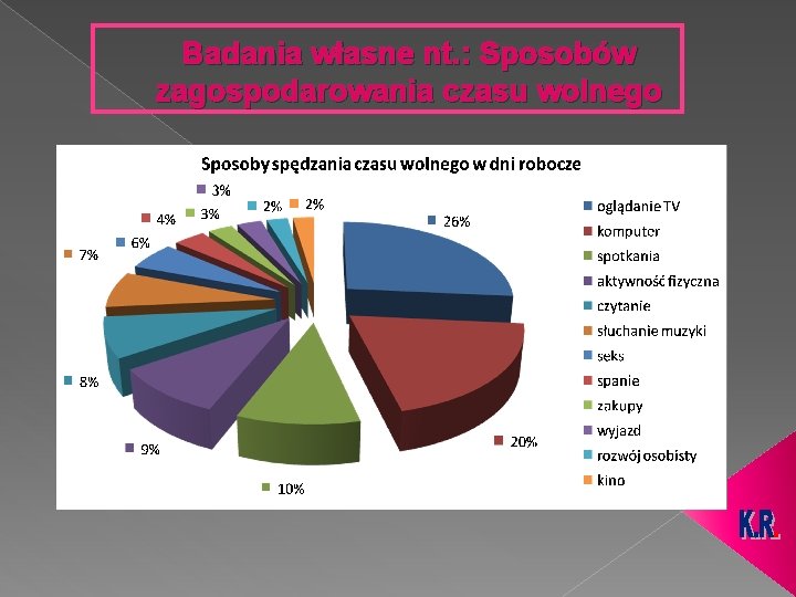 Badania własne nt. : Sposobów zagospodarowania czasu wolnego 