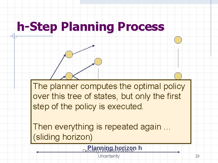 h-Step Planning Process The planner computes the optimal policy over this tree of states,