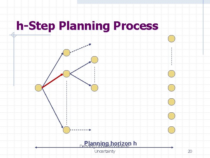 h-Step Planning Process Planning horizon h Deciding Under Probabilistic Uncertainty 20 