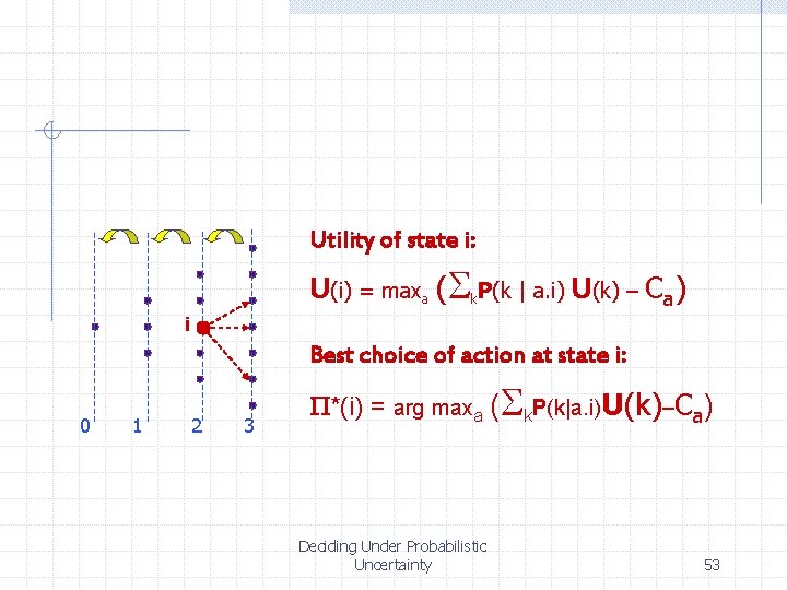 Utility of state i: U(i) = maxa (Sk. P(k | a. i) U(k) –