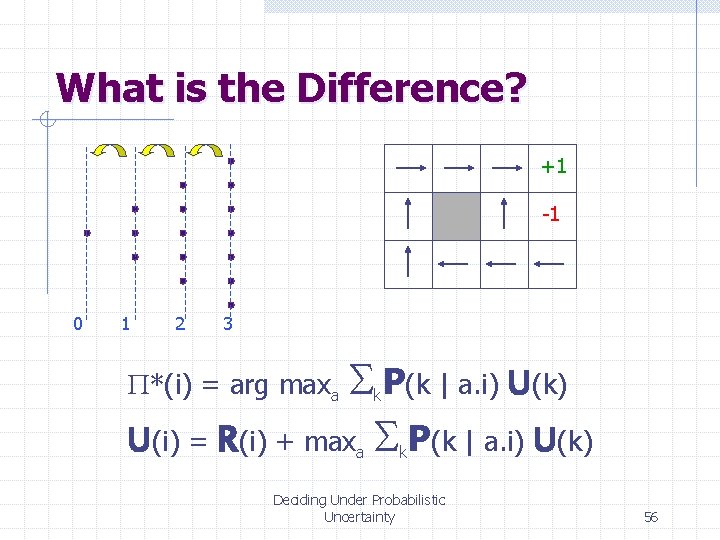 What is the Difference? +1 -1 0 1 2 3 S P(k | a.