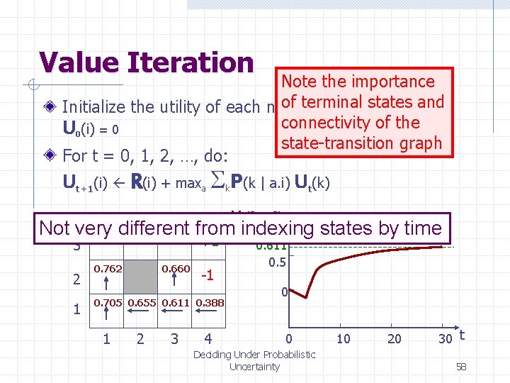 Value Iteration Note the importance of terminal statessand Initialize the utility of each non-terminal