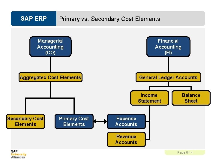 SAP ERP Primary vs. Secondary Cost Elements Managerial Accounting (CO) Financial Accounting (FI) Aggregated