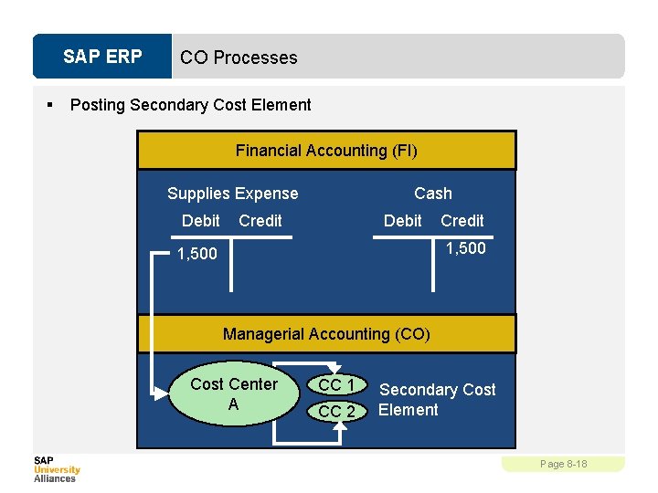 SAP ERP § CO Processes Posting Secondary Cost Element Financial Accounting (FI) Supplies Expense