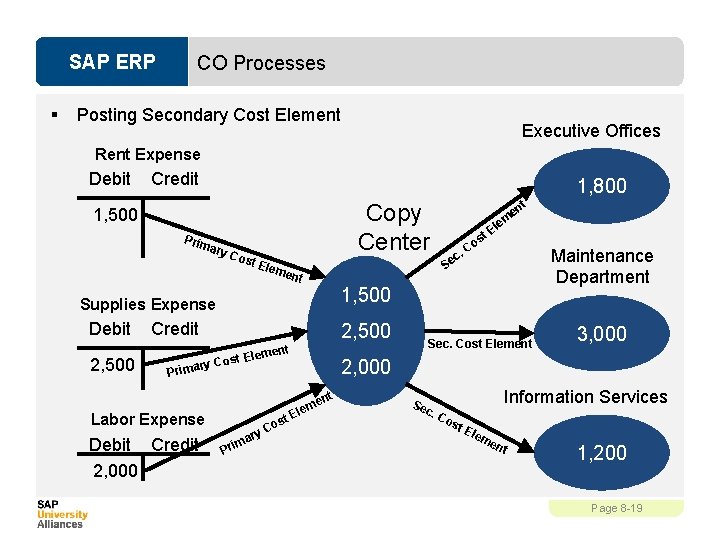 SAP ERP § CO Processes Posting Secondary Cost Element Executive Offices Rent Expense Debit