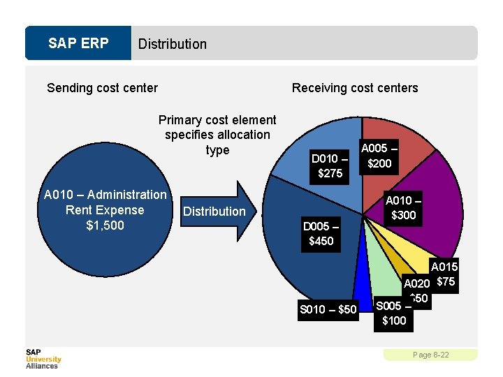 SAP ERP Distribution Sending cost center Receiving cost centers Primary cost element specifies allocation