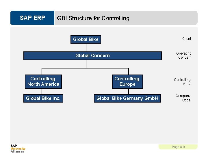 SAP ERP GBI Structure for Controlling Client Global Bike Operating Concern Global Concern Controlling