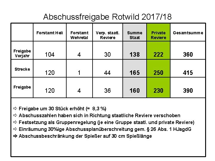 Abschussfreigabe Rotwild 2017/18 Freigabe Vorjahr Strecke Freigabe Forstamt Heli Forstamt Wehretal Verp. staatl. Reviere