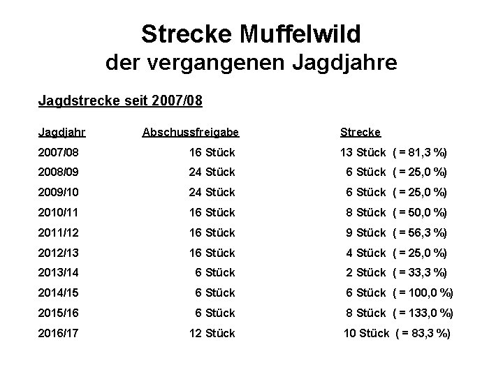 Strecke Muffelwild der vergangenen Jagdjahre Jagdstrecke seit 2007/08 Jagdjahr Abschussfreigabe Strecke 2007/08 16 Stück