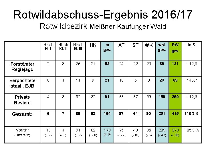 Rotwildabschuss-Ergebnis 2016/17 Rotwildbezirk Meißner-Kaufunger Wald Hirsch Kl. III HK m ges. AT ST WK