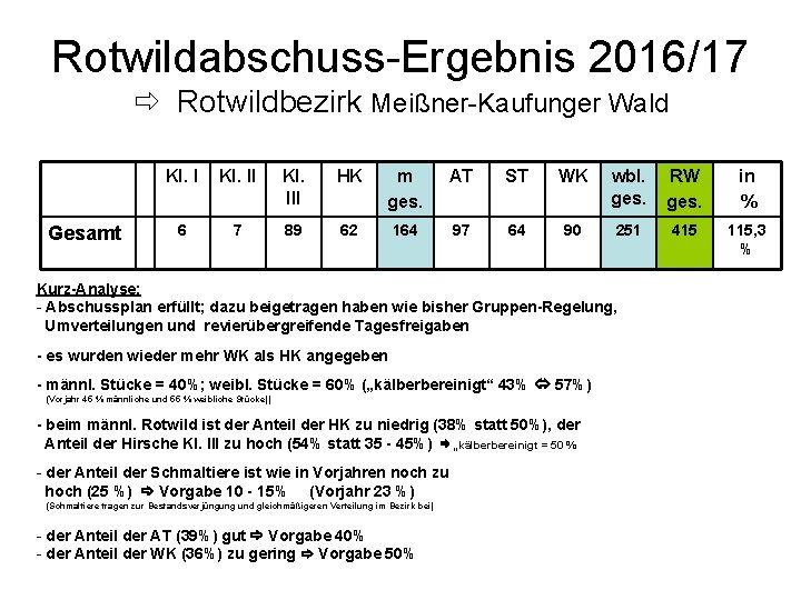 Rotwildabschuss-Ergebnis 2016/17 Rotwildbezirk Meißner-Kaufunger Wald Gesamt Kl. III HK m ges. AT ST WK