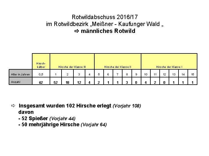 Rotwildabschuss 2016/17 im Rotwildbezirk „Meißner - Kaufunger Wald „ männliches Rotwild Hirschkälber Hirsche der