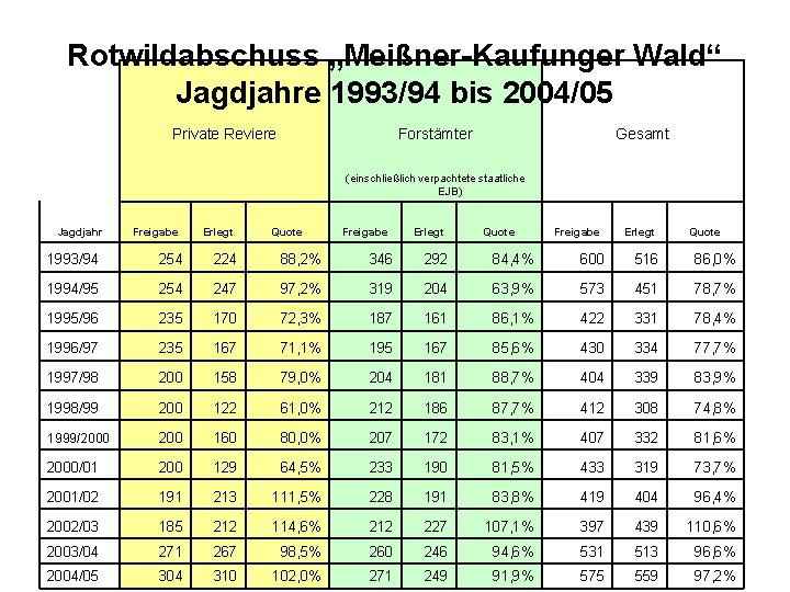 Rotwildabschuss „Meißner-Kaufunger Wald“ Jagdjahre 1993/94 bis 2004/05 Private Reviere Forstämter Gesamt (einschließlich verpachtete staatliche