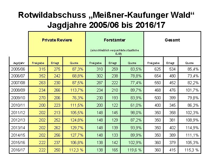 Rotwildabschuss „Meißner-Kaufunger Wald“ Jagdjahre 2005/06 bis 2016/17 Private Reviere Forstämter Gesamt (einschließlich verpachtete staatliche