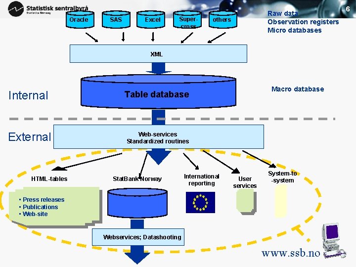 Oracle SAS Excel Supercross Raw data Observation registers Micro databases others XML Internal Table Oracle SAS Excel Supercross Raw data Observation registers Micro databases others XML Internal Table
