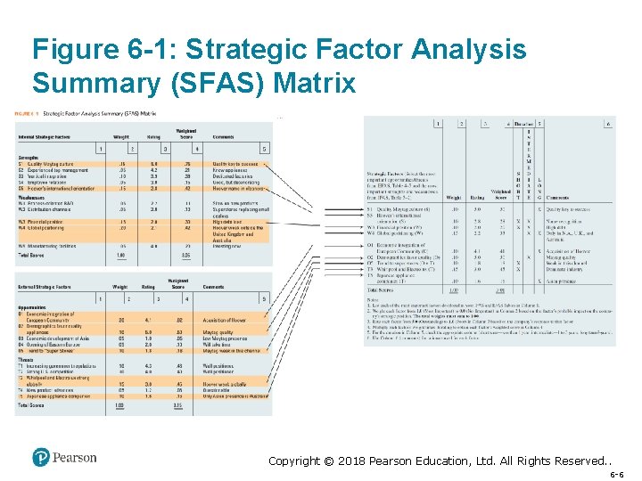 Figure 6 -1: Strategic Factor Analysis Summary (SFAS) Matrix Copyright © 2018 Pearson Education,
