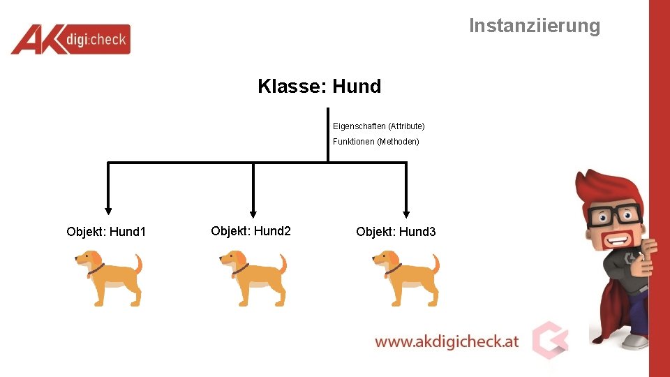 Instanziierung Klasse: Hund Eigenschaften (Attribute) Funktionen (Methoden) Objekt: Hund 1 Objekt: Hund 2 Objekt: