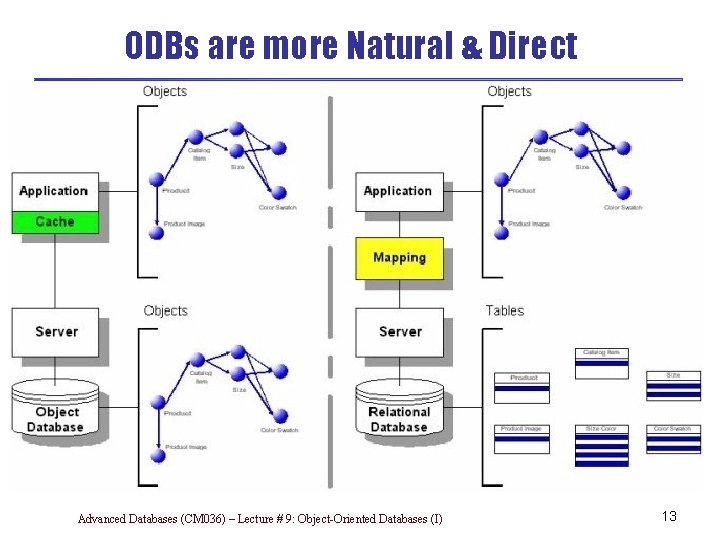 ODBs are more Natural & Direct Advanced Databases (CM 036) – Lecture # 9: