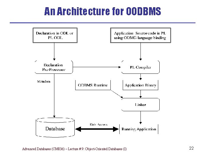 An Architecture for OODBMS Advanced Databases (CM 036) – Lecture # 9: Object-Oriented Databases