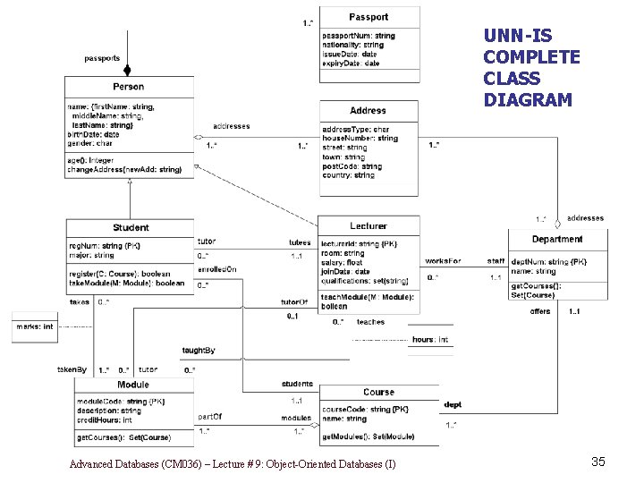UNN-IS COMPLETE CLASS DIAGRAM Advanced Databases (CM 036) – Lecture # 9: Object-Oriented Databases