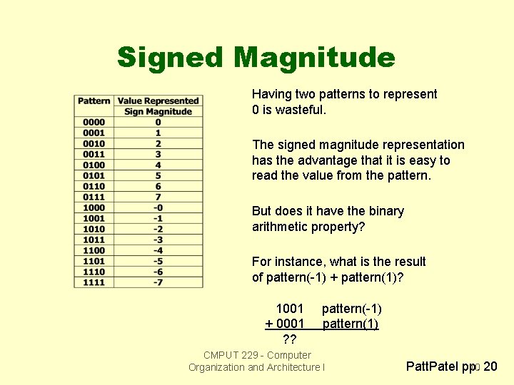 Signed Magnitude Having two patterns to represent 0 is wasteful. The signed magnitude representation