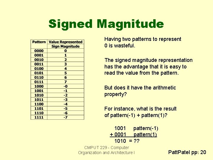 Signed Magnitude Having two patterns to represent 0 is wasteful. The signed magnitude representation