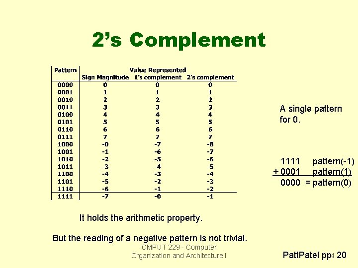 2’s Complement A single pattern for 0. 1111 pattern(-1) + 0001 pattern(1) 0000 =