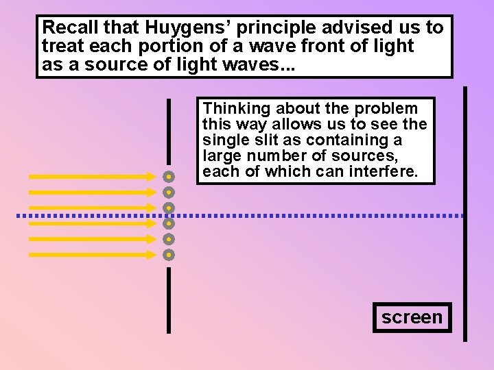 Recall that Huygens’ principle advised us to treat each portion of a wave front