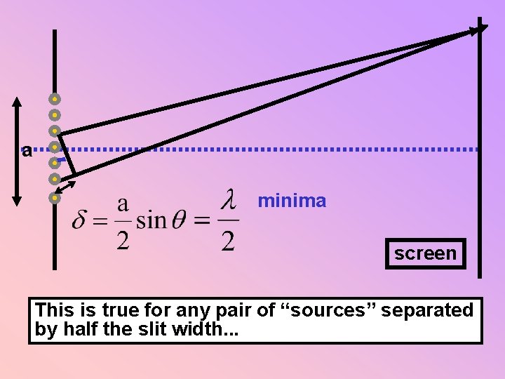 a minima screen This is true for any pair of “sources” separated by half