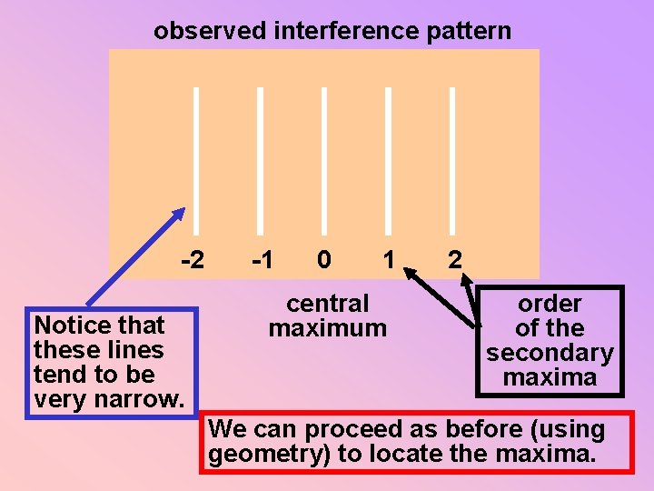 observed interference pattern -2 Notice that these lines tend to be very narrow. -1