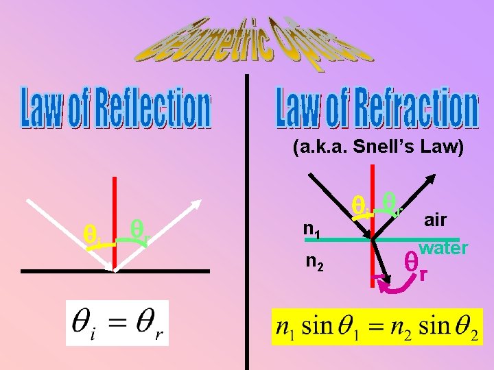 (a. k. a. Snell’s Law) qi qr n 1 n 2 qi qr air