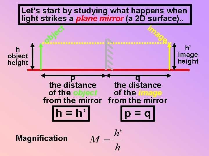 Let’s start by studying what happens when light strikes a plane mirror (a 2