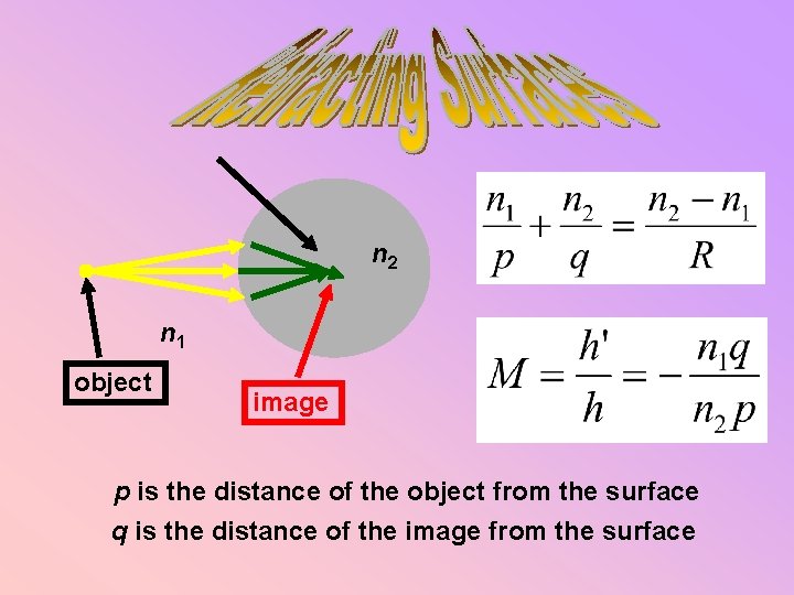 n 2 n 1 object image p is the distance of the object from