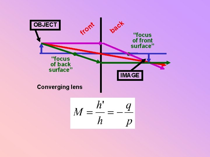 OBJECT fr t n o “focus of back surface” Converging lens k c ba