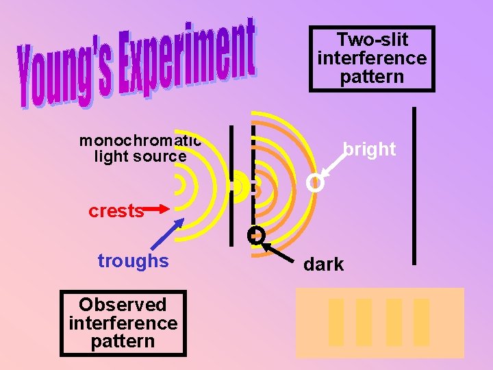 Two-slit interference pattern monochromatic light source bright crests troughs Observed interference pattern dark 