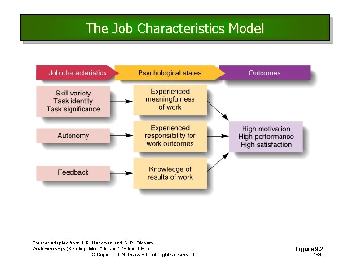 The Job Characteristics Model Source: Adapted from J. R. Hackman and G. R. Oldham, The Job Characteristics Model Source: Adapted from J. R. Hackman and G. R. Oldham,