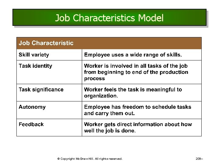Job Characteristics Model © Copyright Mc. Graw-Hill. All rights reserved. 209– Job Characteristics Model © Copyright Mc. Graw-Hill. All rights reserved. 209–