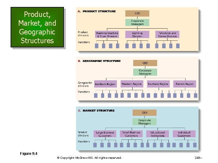 Product, Market, and Geographic Structures Figure 9. 4 © Copyright Mc. Graw-Hill. All rights Product, Market, and Geographic Structures Figure 9. 4 © Copyright Mc. Graw-Hill. All rights