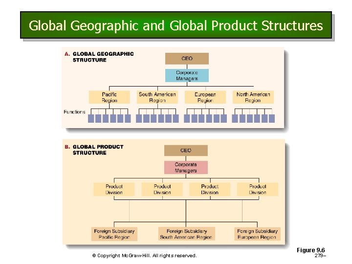 Global Geographic and Global Product Structures © Copyright Mc. Graw-Hill. All rights reserved. Figure Global Geographic and Global Product Structures © Copyright Mc. Graw-Hill. All rights reserved. Figure