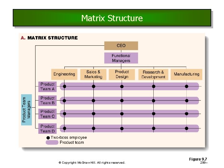 Matrix Structure © Copyright Mc. Graw-Hill. All rights reserved. Figure 9. 7 299– Matrix Structure © Copyright Mc. Graw-Hill. All rights reserved. Figure 9. 7 299–