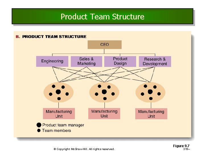 Product Team Structure © Copyright Mc. Graw-Hill. All rights reserved. Figure 9. 7 319– Product Team Structure © Copyright Mc. Graw-Hill. All rights reserved. Figure 9. 7 319–