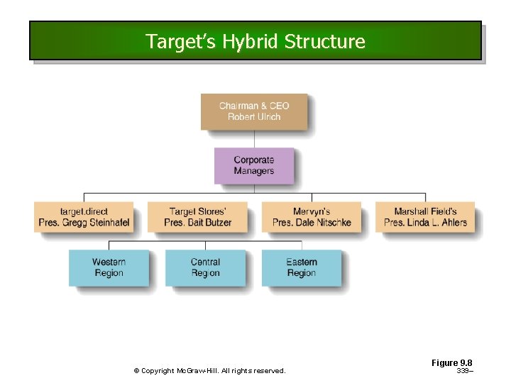 Target’s Hybrid Structure © Copyright Mc. Graw-Hill. All rights reserved. Figure 9. 8 339– Target’s Hybrid Structure © Copyright Mc. Graw-Hill. All rights reserved. Figure 9. 8 339–