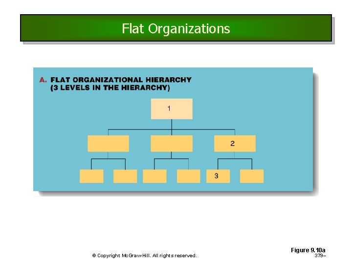 Flat Organizations © Copyright Mc. Graw-Hill. All rights reserved. Figure 9. 10 a 379– Flat Organizations © Copyright Mc. Graw-Hill. All rights reserved. Figure 9. 10 a 379–