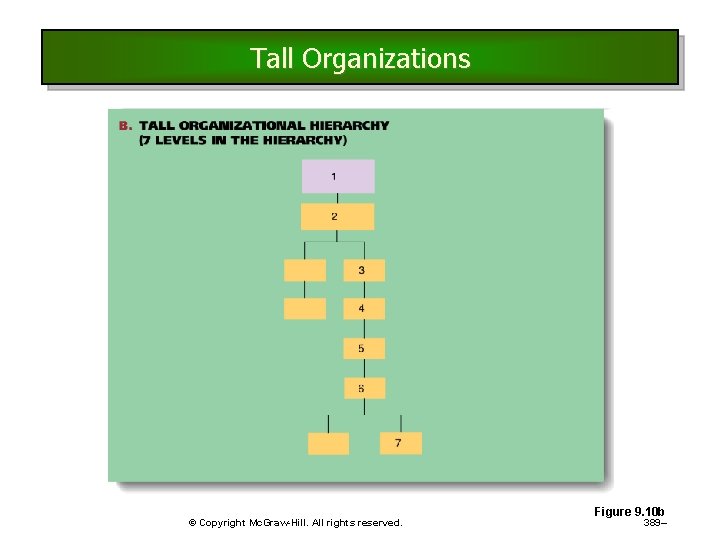Tall Organizations © Copyright Mc. Graw-Hill. All rights reserved. Figure 9. 10 b 389– Tall Organizations © Copyright Mc. Graw-Hill. All rights reserved. Figure 9. 10 b 389–